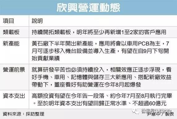 欣兴黄石厂拟建置一年50亿元产值的新产能