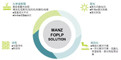 Manz 亚智科技FOPLP “一站式” 湿制程解决方案生产设备解决方案