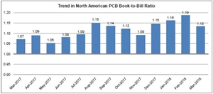 3月份北美PCB行业继续增长