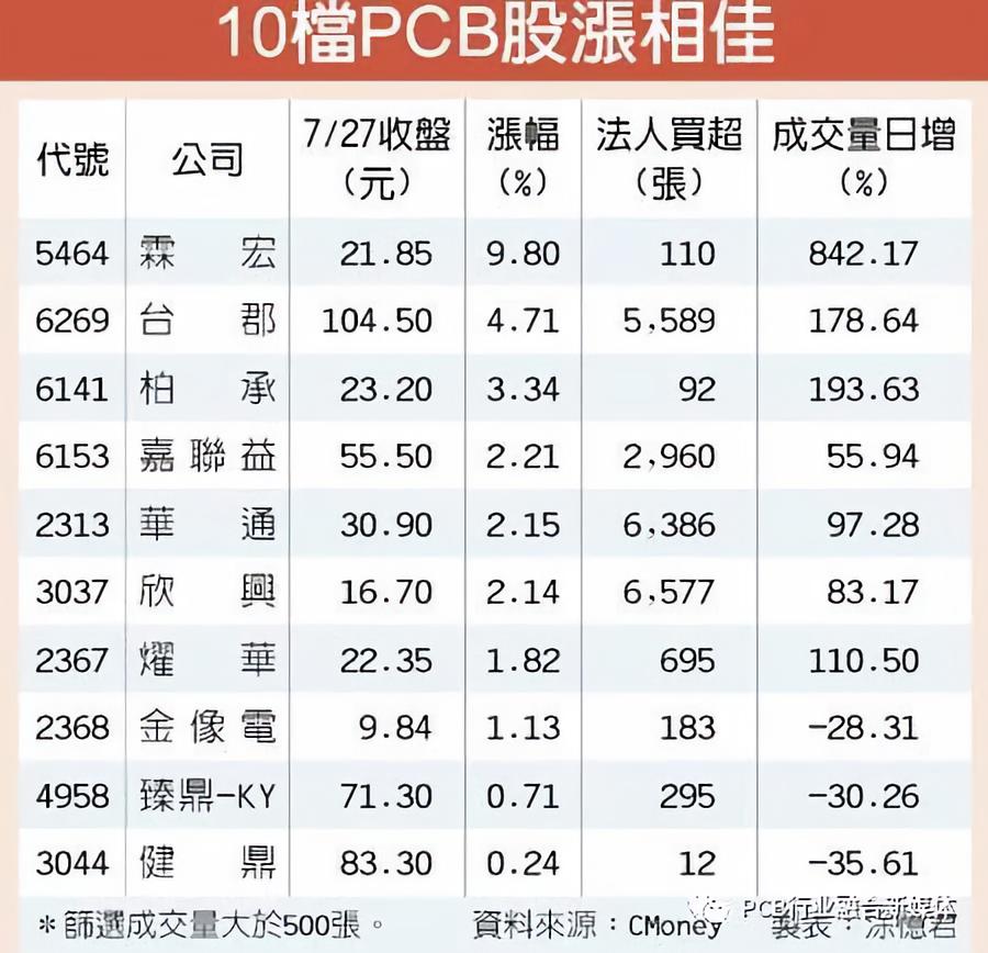 喜迎苹果拉货潮，PCB厂家雨露均沾