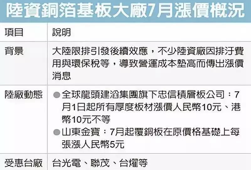 中小PCB厂遭遇倒闭警报，铜箔基板要涨价?