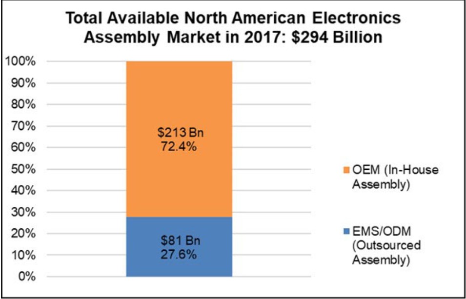 IPC最新报告估测北美EMS行业发展潜力