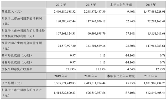 弘信电子：去年净利润1.8亿同比增长53%，出货量持续增长