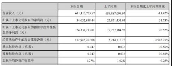 金安国纪2020年第一季度净利3405.3万增长31.73%