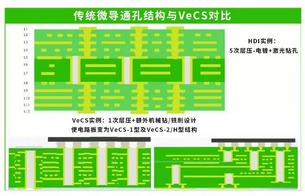 垂直导体结构VeCS专题回顾