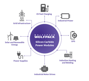 Wolfspeed WolfPACK采用行业标准无基板封装，通过SiC技术实现系统升级