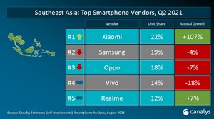 小米首次在东南亚智能手机品牌排名夺冠